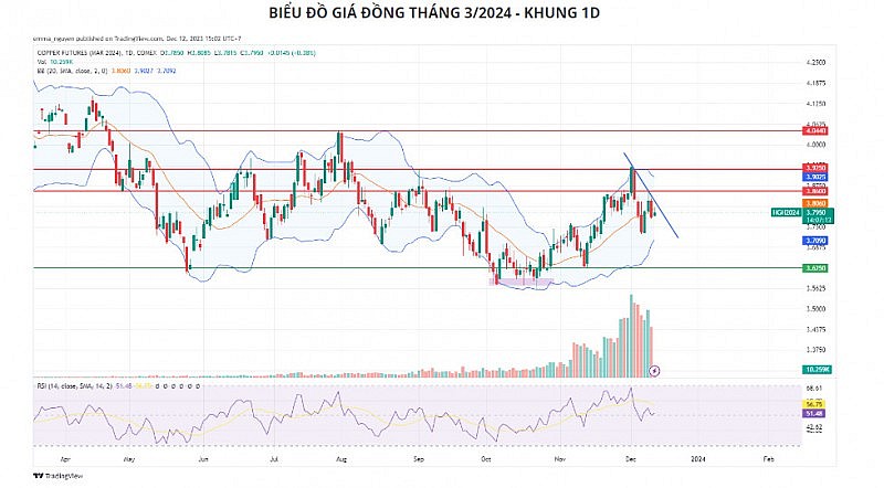 Về mặt kỹ thuật giá bạc, khung H4,  giá có dấu hiệu suy yếu về backtest hỗ trợ 23 USD. Tuy nhiên, RSI đã đi vào vùng quá bán, trong khi hai đường %D và %K của Stoch vẫn đang cắt lên. Dự báo bạc có thể sớm lấy lại nhịp phục hồi lên 23,3 - 23,4 USD, từ nền giá 23 USD. 