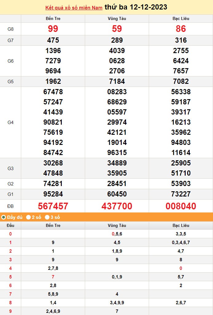 Kết quả Xổ số miền Nam ngày 12/12/2023, KQXSMN ngày 12 tháng 12, XSMN 12/12, xổ số miền Nam hôm nay