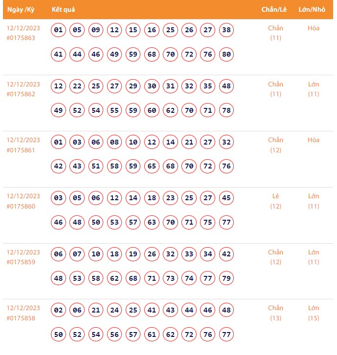 Vietlott 12/12, Kết quả xổ số Keno hôm nay ngày 12/12/2023, Vietlott Keno thứ Ba 12/12