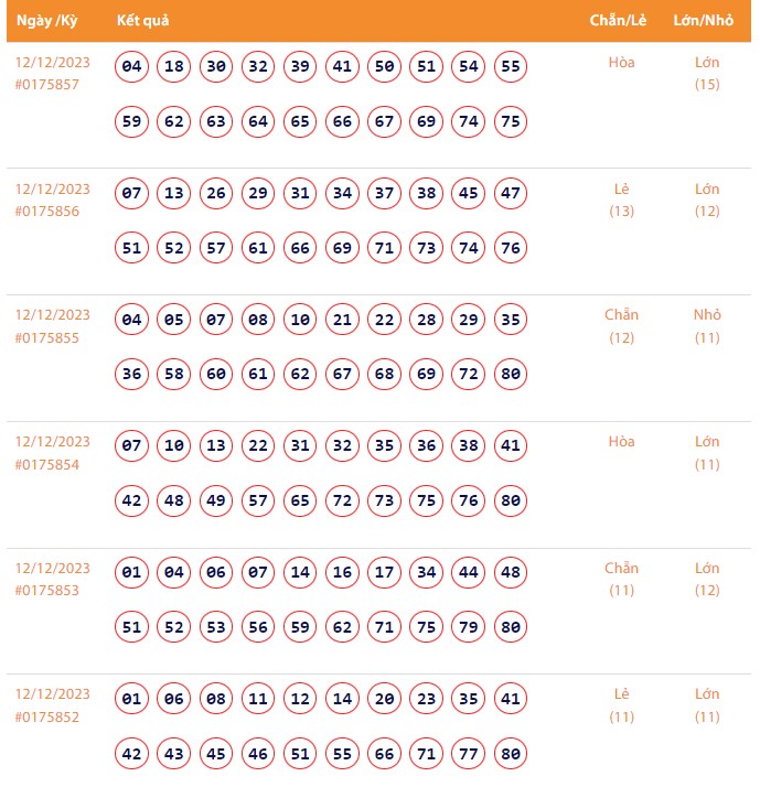 Vietlott 12/12, Kết quả xổ số Keno hôm nay ngày 12/12/2023, Vietlott Keno thứ Ba 12/12