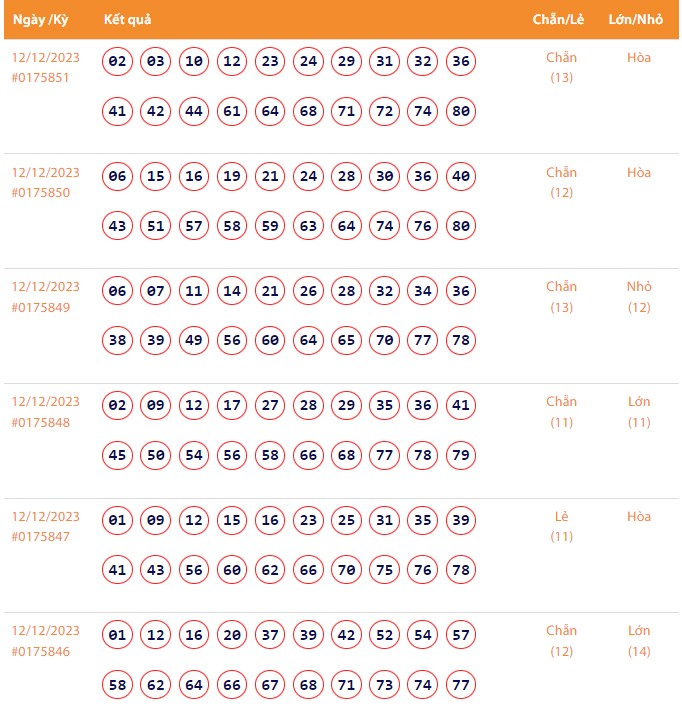 Vietlott 12/12, Kết quả xổ số Keno hôm nay ngày 12/12/2023, Vietlott Keno thứ Ba 12/12