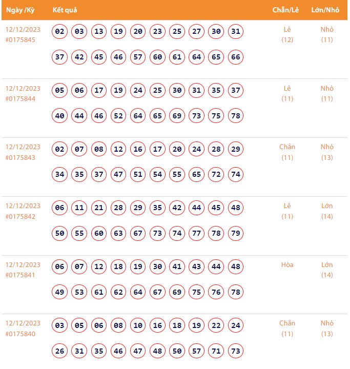 Vietlott 12/12, Kết quả xổ số Keno hôm nay ngày 12/12/2023, Vietlott Keno thứ Ba 12/12