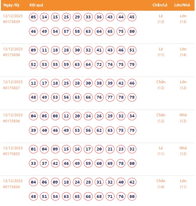 Vietlott 12/12, Kết quả xổ số Keno hôm nay ngày 12/12/2023, Vietlott Keno thứ Ba 12/12