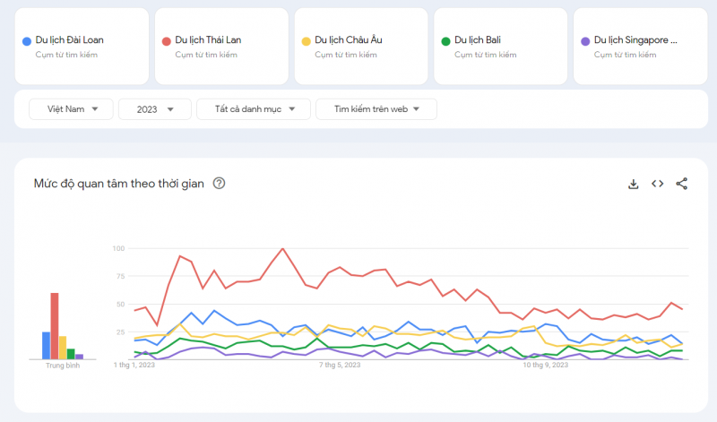 Địa điểm du lịch nào được người Việt Nam tìm kiếm nhiều nhất năm 2023?