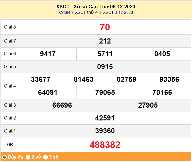 XSCT 20/12, Kết quả xổ số Cần Thơ hôm nay 20/12/2023, KQXSCT thứ Tư ngày 20 tháng 12