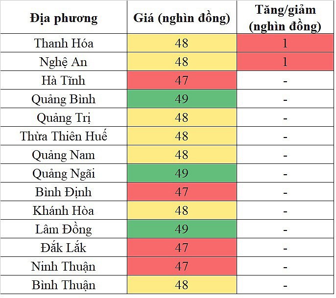 Tại khu vực miền Trung - Tây Nguyên, giá heo hơi hôm nay 13/12/2023 tăng nhẹ