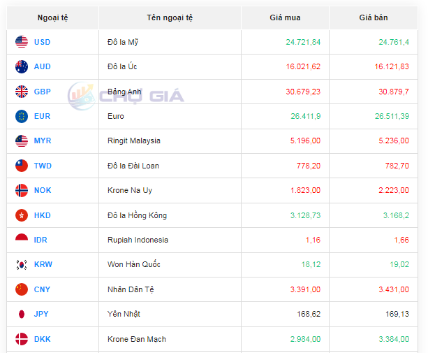 Tỷ giá AUD hôm nay 13/12/2023: AUD Vietcombank tăng giá, chợ đen đảo chiều