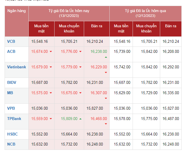 Tỷ giá AUD hôm nay 13/12/2023: AUD Vietcombank tăng giá, chợ đen đảo chiều