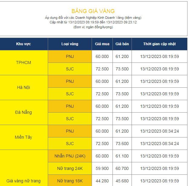 Giá vàng giảm, nhà đầu tư có nên mua vàng chờ 