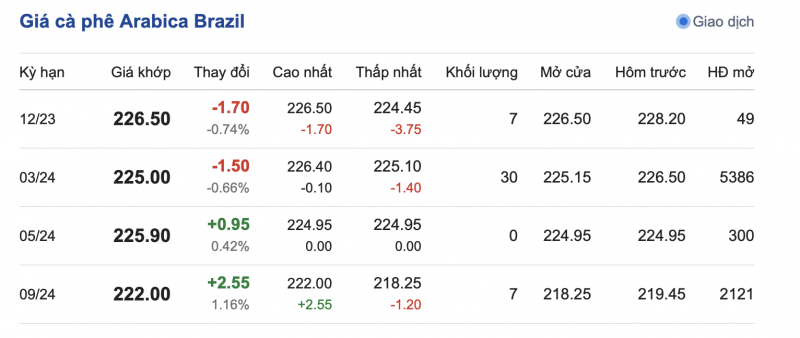 Giá Arabia và Robusta mới nhất ngày 13/12/2023