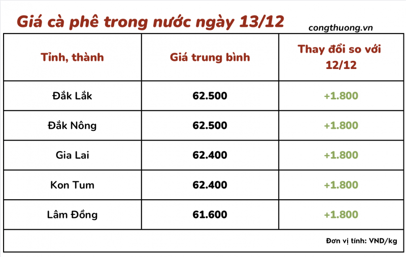 Thị trường cà phê trong nước ngày 13/12/2023