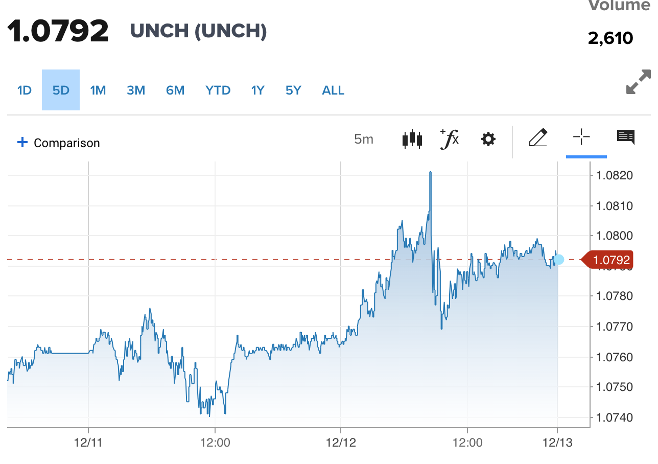 Tỷ giá Euro hôm nay 13/12/2023: Đồng Euro tăng nhẹ, chợ đen bán 26.501,67 VND/EUR