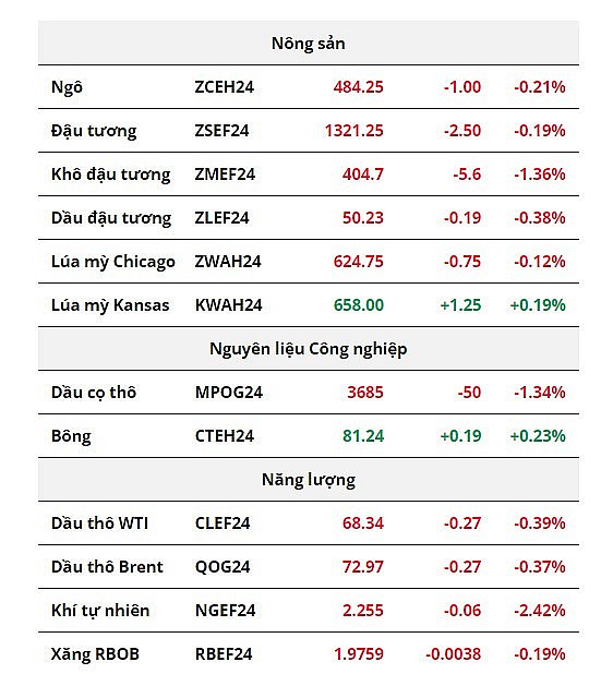 Sắc đỏ phủ kín bảng giá nông sản, giá dầu thô tiếp tục suy yếu