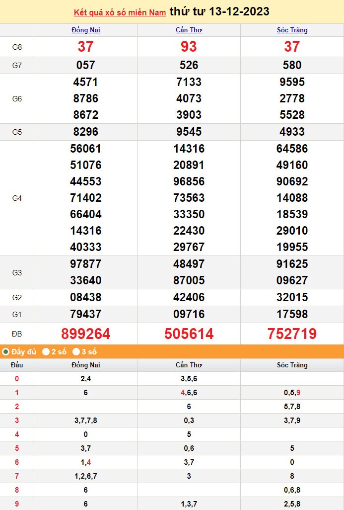 Kết quả Xổ số miền Nam ngày 13/12/2023, KQXSMN ngày 13 tháng 12, XSMN 13/12, xổ số miền Nam hôm nay