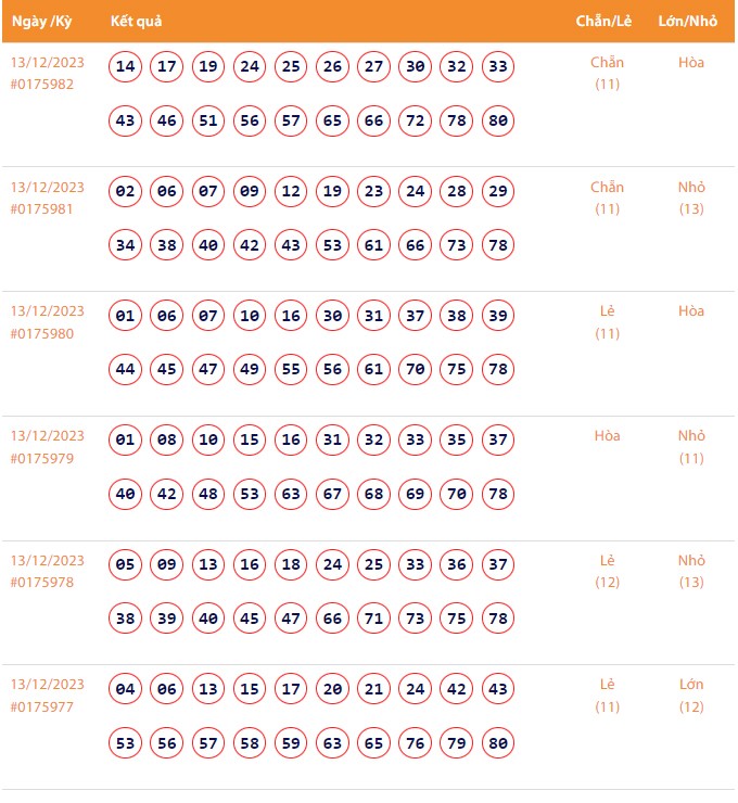 Vietlott 13/12, Kết quả xổ số Keno hôm nay ngày 13/12/2023, Vietlott Keno thứ Tư 13/12