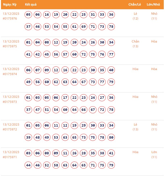Vietlott 13/12, Kết quả xổ số Keno hôm nay ngày 13/12/2023, Vietlott Keno thứ Tư 13/12