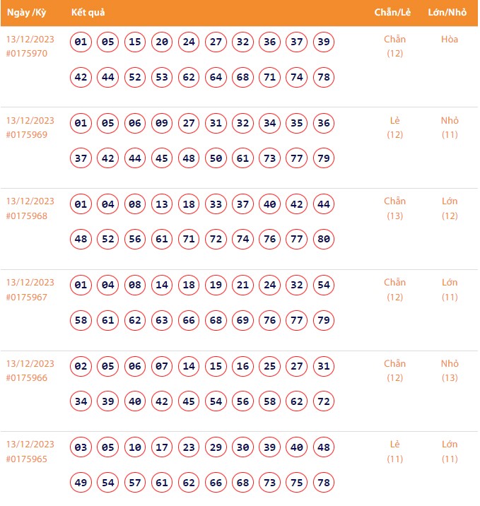 Vietlott 13/12, Kết quả xổ số Keno hôm nay ngày 13/12/2023, Vietlott Keno thứ Tư 13/12