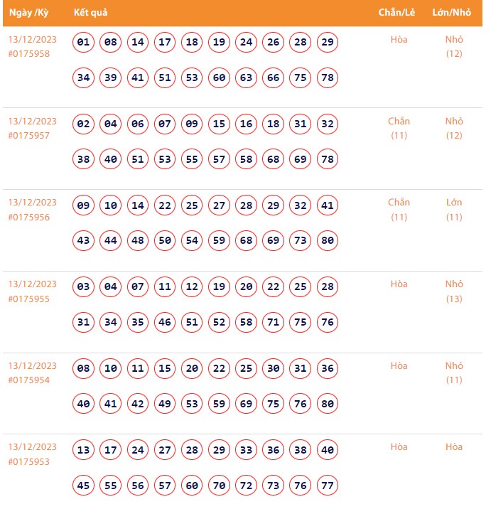 Vietlott 13/12, Kết quả xổ số Keno hôm nay ngày 13/12/2023, Vietlott Keno thứ Tư 13/12