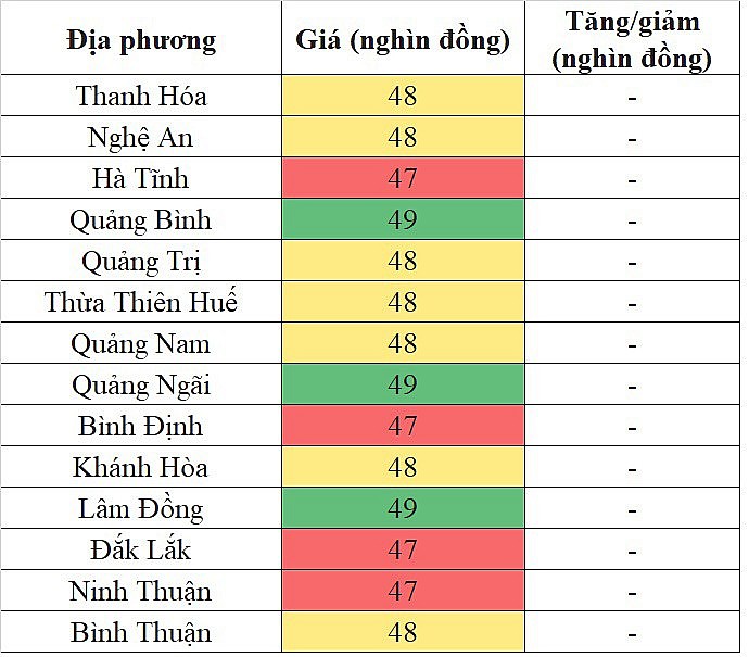 Tại khu vực miền Trung - Tây Nguyên, giá heo hơi hôm nay 14/12/2023 đi ngang trên diện rộng