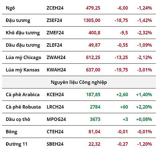 Giá dầu WTI nối dài đà tăng, giá đậu tương chìm trong sắc đỏ