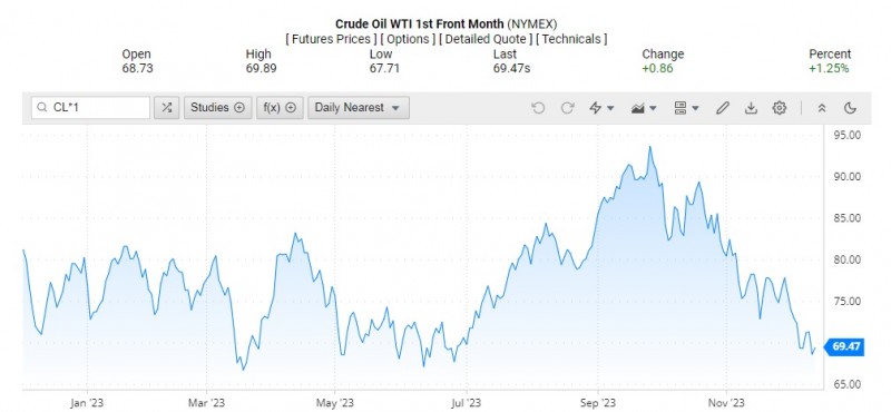 Giá dầu WTI trên thị trường thế giới rạng sáng 14/12 (theo giờ Việt Nam)