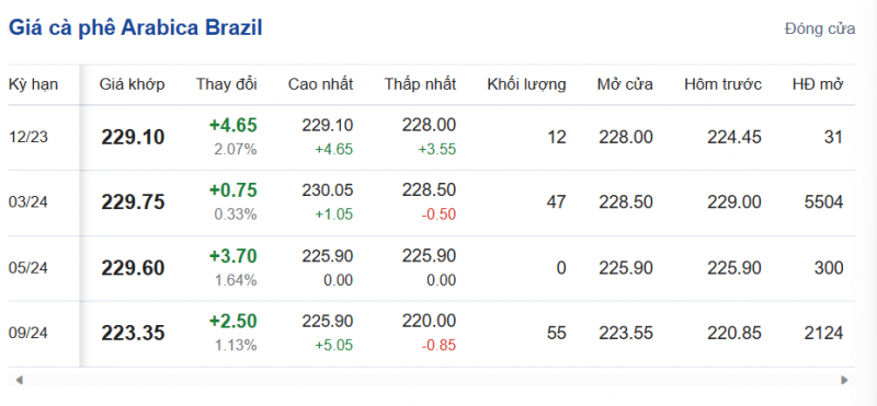 Giá Arabia và Robusta mới nhất ngày 14/12/2023