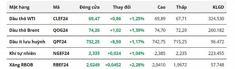 Giá dầu phục hồi hơn 1% nhờ tồn kho dầu Mỹ giảm mạnh