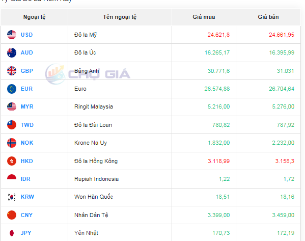 Tỷ giá AUD hôm nay 14/12/2023: Giá đô la Úc lấy lại đà tăng, Vietcombank mua vào 15,799 VNĐ/AUD