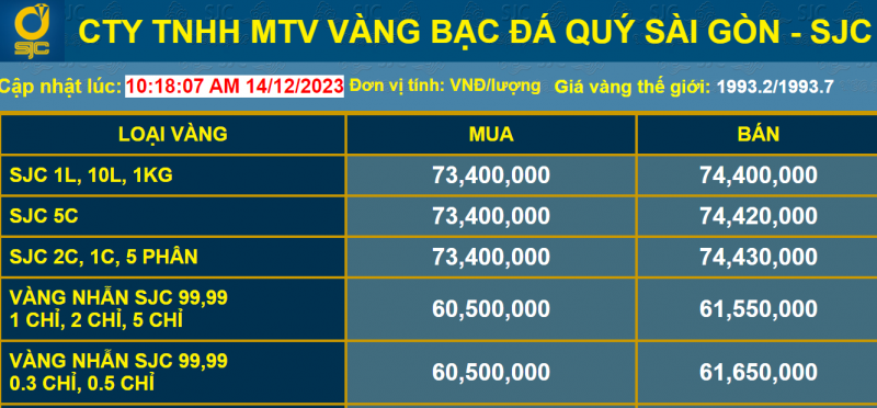 Giá vàng trong nước tăng 600.000 đồng/lượng, các nhà đầu tư nhanh tay chốt lời