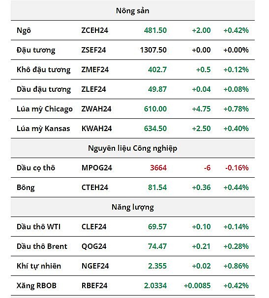 Sắc xanh phủ kín bảng giá nông sản, giá bạc bật tăng