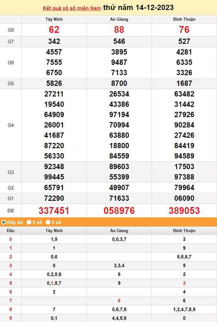 Kết quả Xổ số miền Nam ngày 14/12/2023, KQXSMN ngày 14 tháng 12, XSMN 14/12, xổ số miền Nam hôm nay
