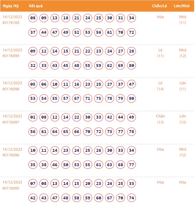 Kết quả xổ số Vietlott Keno ngày 14/12/2023
