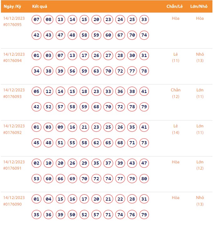 Vietlott 14/12, Kết quả xổ số Keno hôm nay ngày 14/12/2023, Vietlott Keno thứ Năm 14/12
