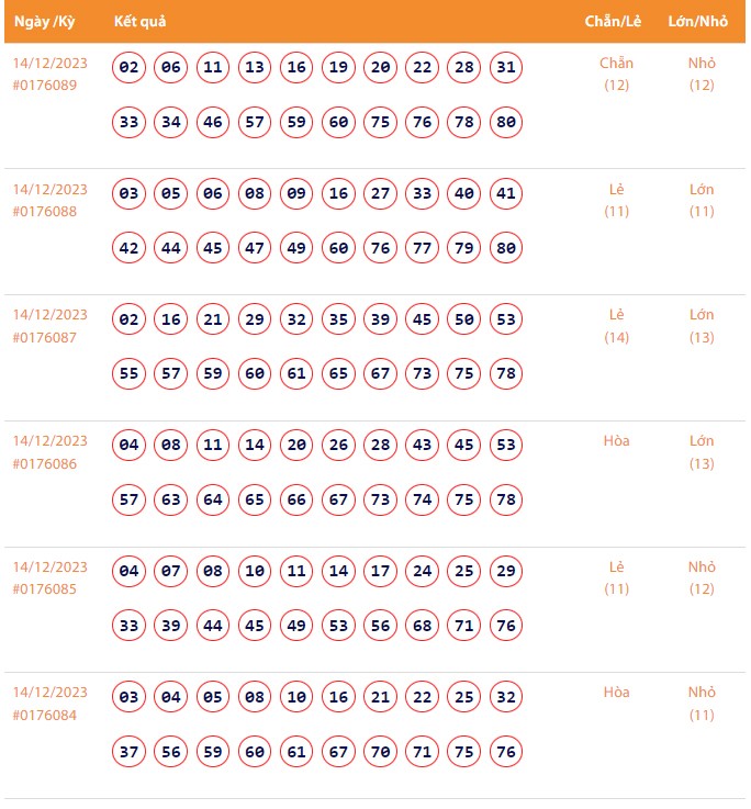 Vietlott 14/12, Kết quả xổ số Keno hôm nay ngày 14/12/2023, Vietlott Keno thứ Năm 14/12