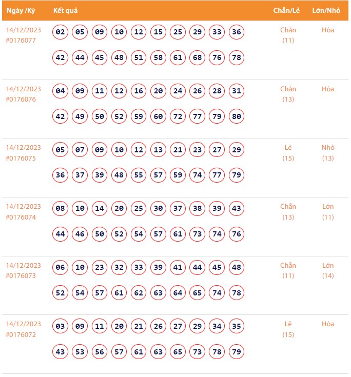 Vietlott 14/12, Kết quả xổ số Keno hôm nay ngày 14/12/2023, Vietlott Keno thứ Năm 14/12