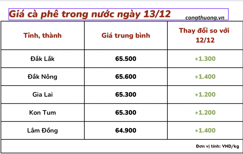 Giá cà phê 15/12, giá cà phê trong nước ngày 15/12/2023