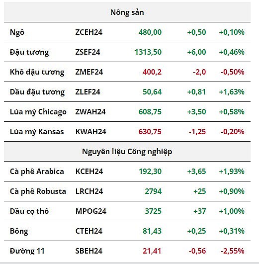 Giá đồng COMEX duy trì đà tăng, giá lúa mì nối dài đà tăng