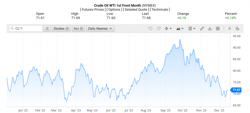 Giá dầu WTI trên thị trường thế giới rạng sáng 15/12 (theo giờ Việt Nam)