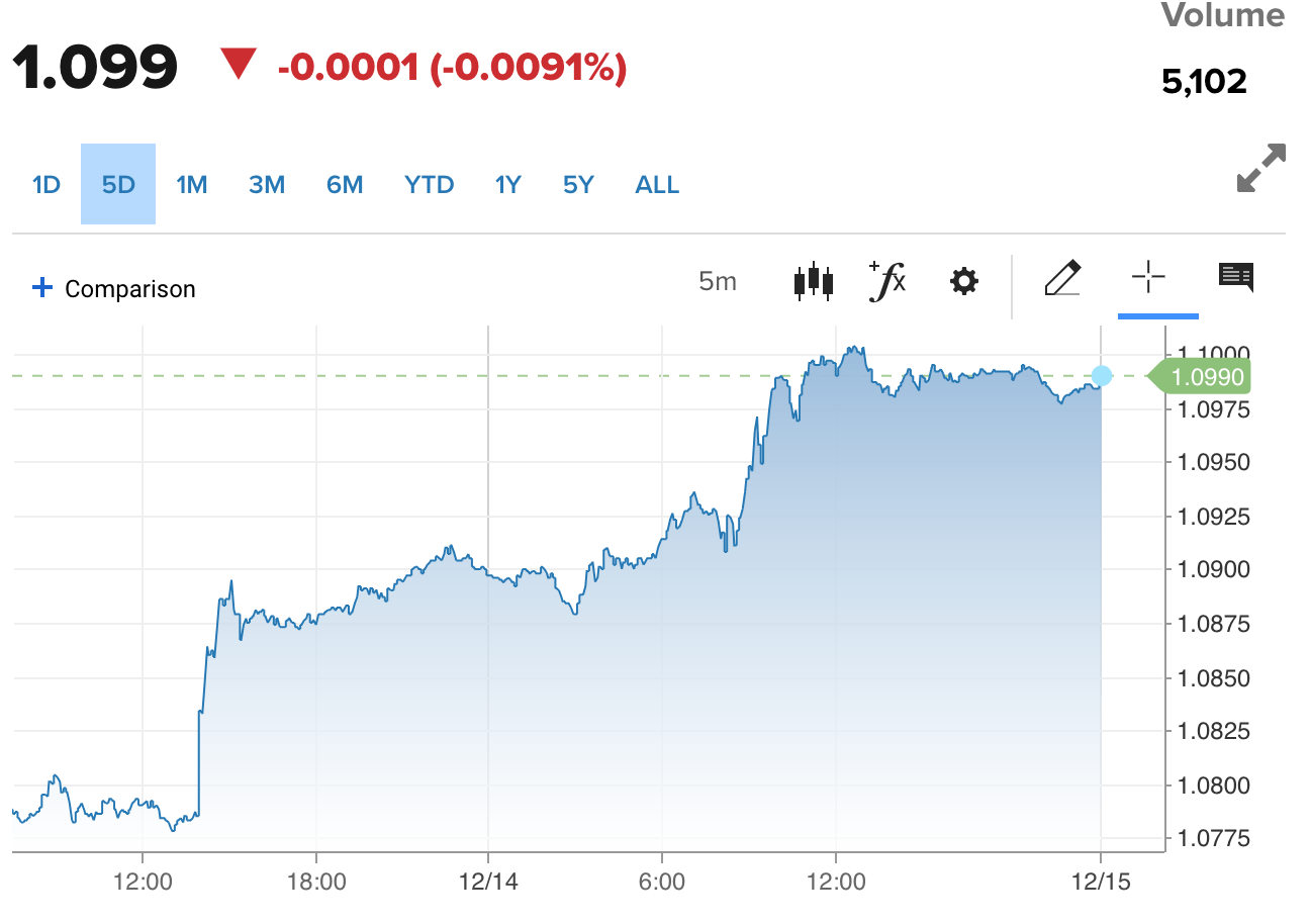 Tỷ giá Euro hôm nay 15/12/2023: Đồng Euro tăng phi mã, VCB bán 27.346,59 VND/EUR