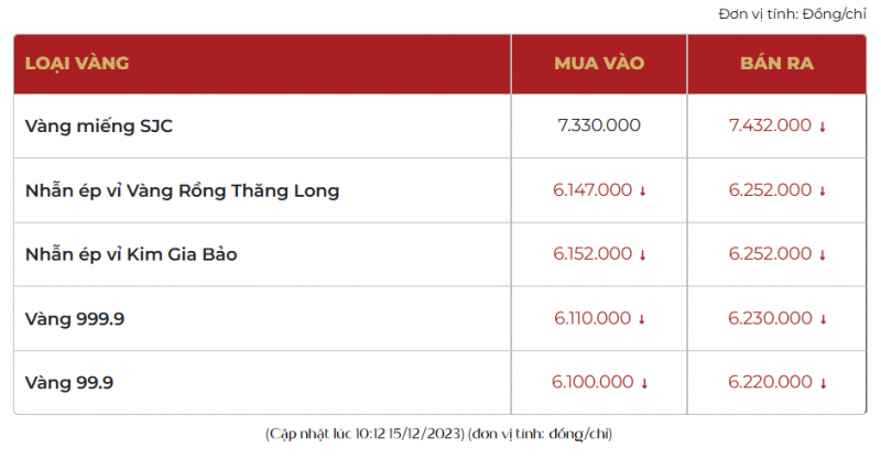 Giá vàng nhẫn tăng gần 500 ngàn đồng so với hôm qua, hiện đang bán ra 62,52 triệu đồng/lượng