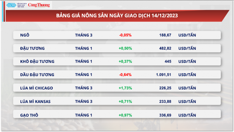 Thị trường hàng hoá hôm nay 15/12/2023: Dòng tiền đầu tư ‘rót’ mạnh vào nhóm năng lượng và kim loại