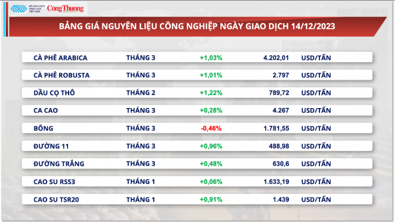 Thị trường hàng hoá hôm nay 15/12/2023: Dòng tiền đầu tư ‘rót’ mạnh vào nhóm năng lượng và kim loại