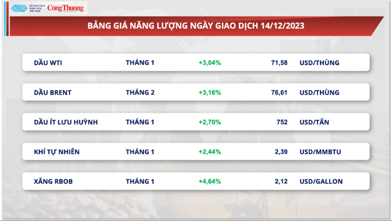 Thị trường hàng hoá hôm nay 15/12/2023: Dòng tiền đầu tư ‘rót’ mạnh vào nhóm năng lượng và kim loại