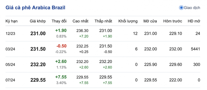 Giá Arabia và Robusta mới nhất ngày 15/12/2023
