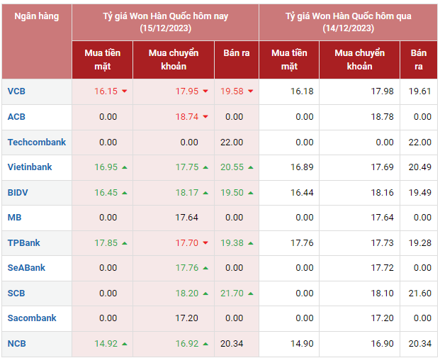 Tỷ giá Won Hàn Quốc hôm nay 15/12/2023: Giá Won Vietcombank, Vietinbank, chợ đen đồng loạt tăng