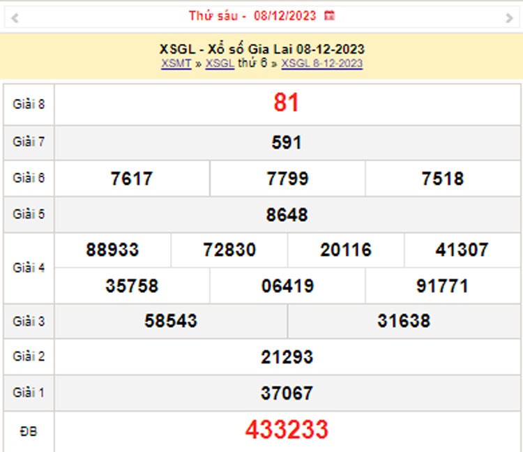 XSGL 15/12, Kết quả xổ số Gia Lai hôm nay 15/12/2023, KQXSGL thứ Sáu ngày 15 tháng 12