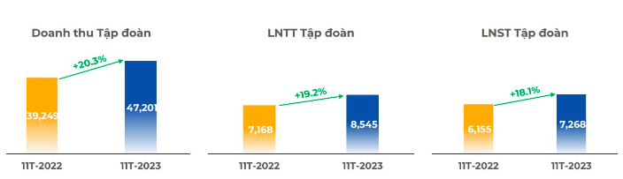 FPT lãi hơn 25 tỷ đồng mỗi ngày, cổ phiếu tăng 45% so với đầu năm