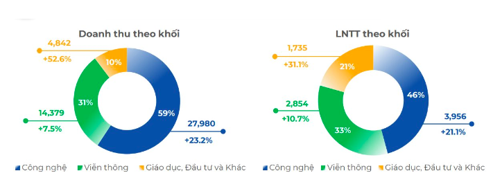 FPT lãi hơn 25 tỷ đồng mỗi ngày, cổ phiếu tăng 45% so với đầu năm