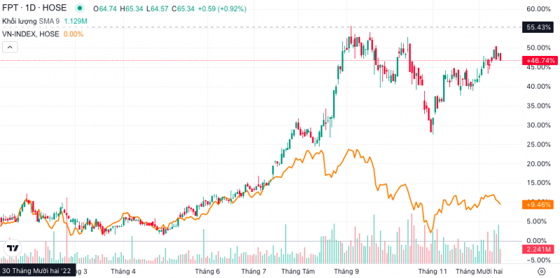 FPT lãi hơn 25 tỷ đồng mỗi ngày, cổ phiếu tăng 45% so với đầu năm