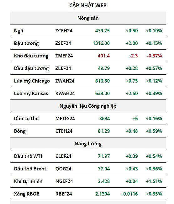 Phe mua áp đảo bảng giá nông sản, giá dầu thô duy trì đà tăng